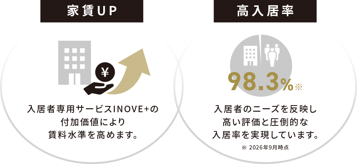 家賃UP:入居者専用サービスINOVE+の付加価値により賃料水準を高めます。/高入居率:入居者のニーズを反映し、高い評価と圧倒的な入居率を実現しています。