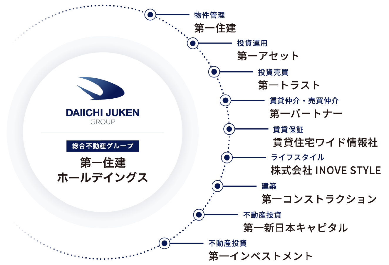 第一住建グループのご紹介