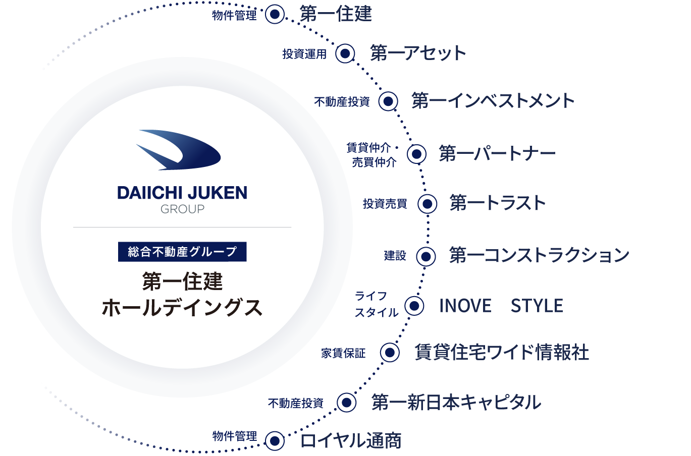 第一住建グループのご紹介