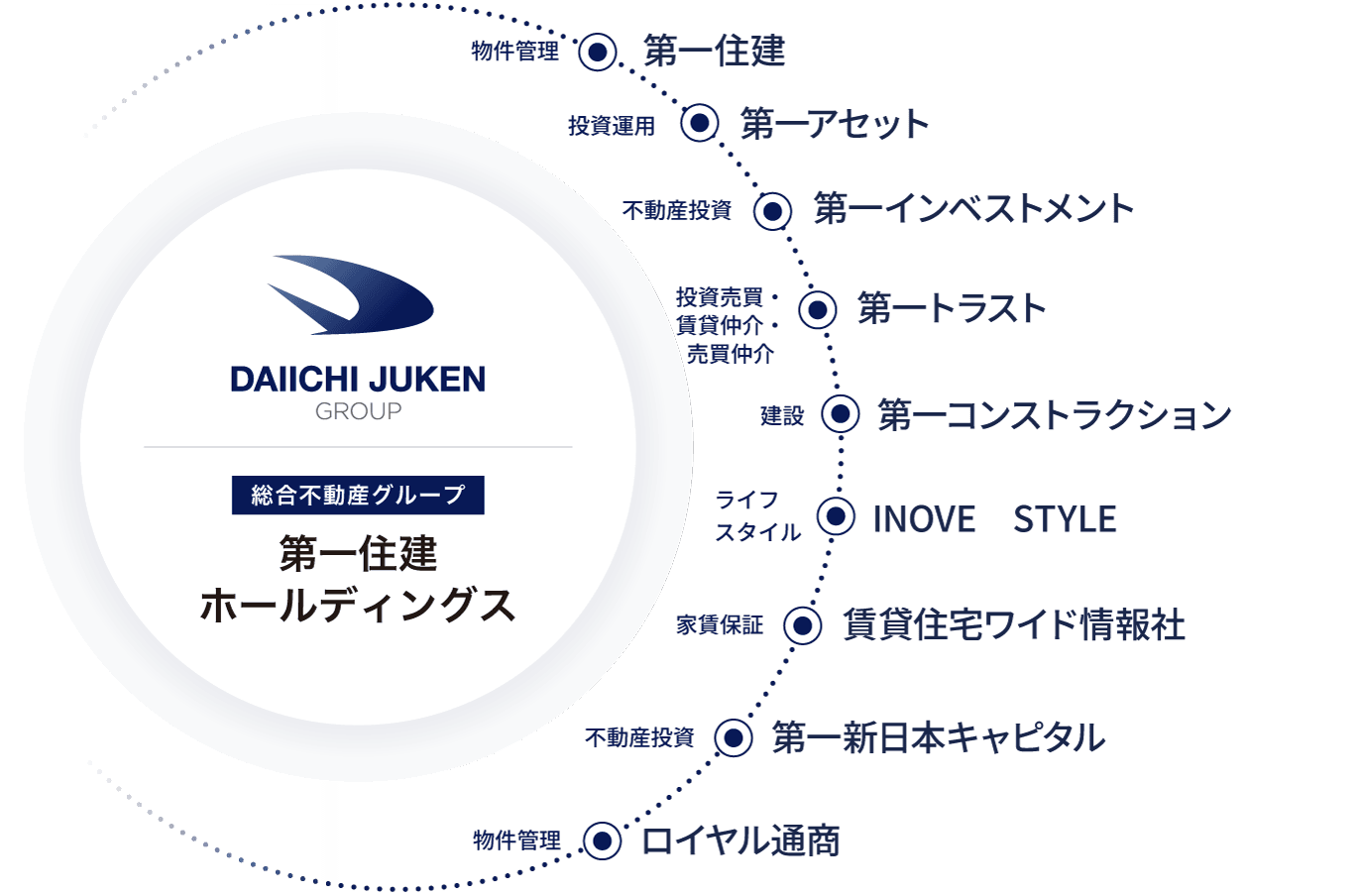 第一住建グループのご紹介