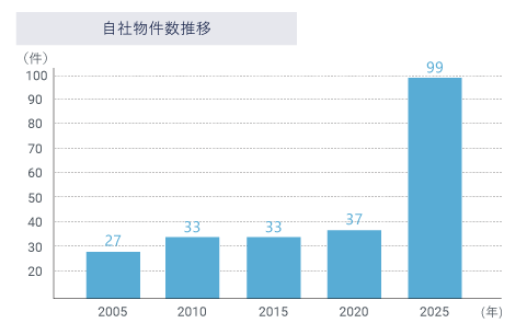自社物件件数推移