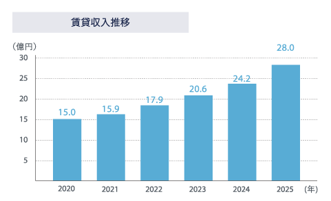 賃貸収入推移