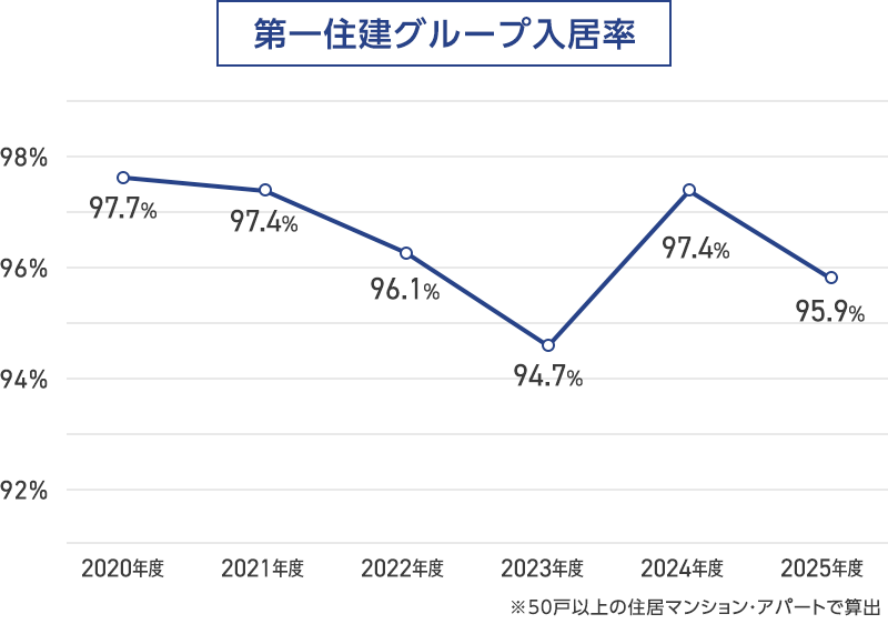 第一住建グループ入居率