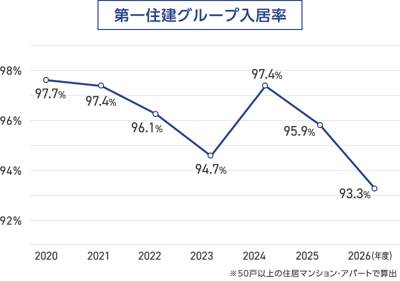 第一住建グループ入居率