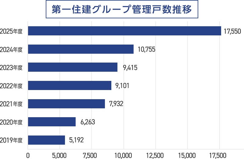 第一住建グループ管理戸数推移