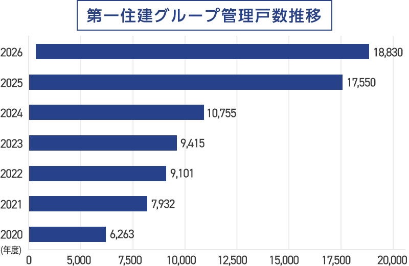 第一住建グループ管理戸数推移